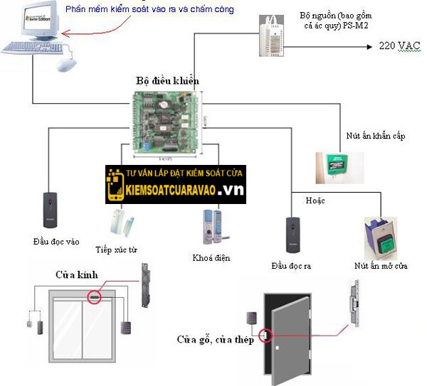 kiemsoatcuaravao.vn giới thiệu hệ thống kiểm soát cửa tiết kiệm